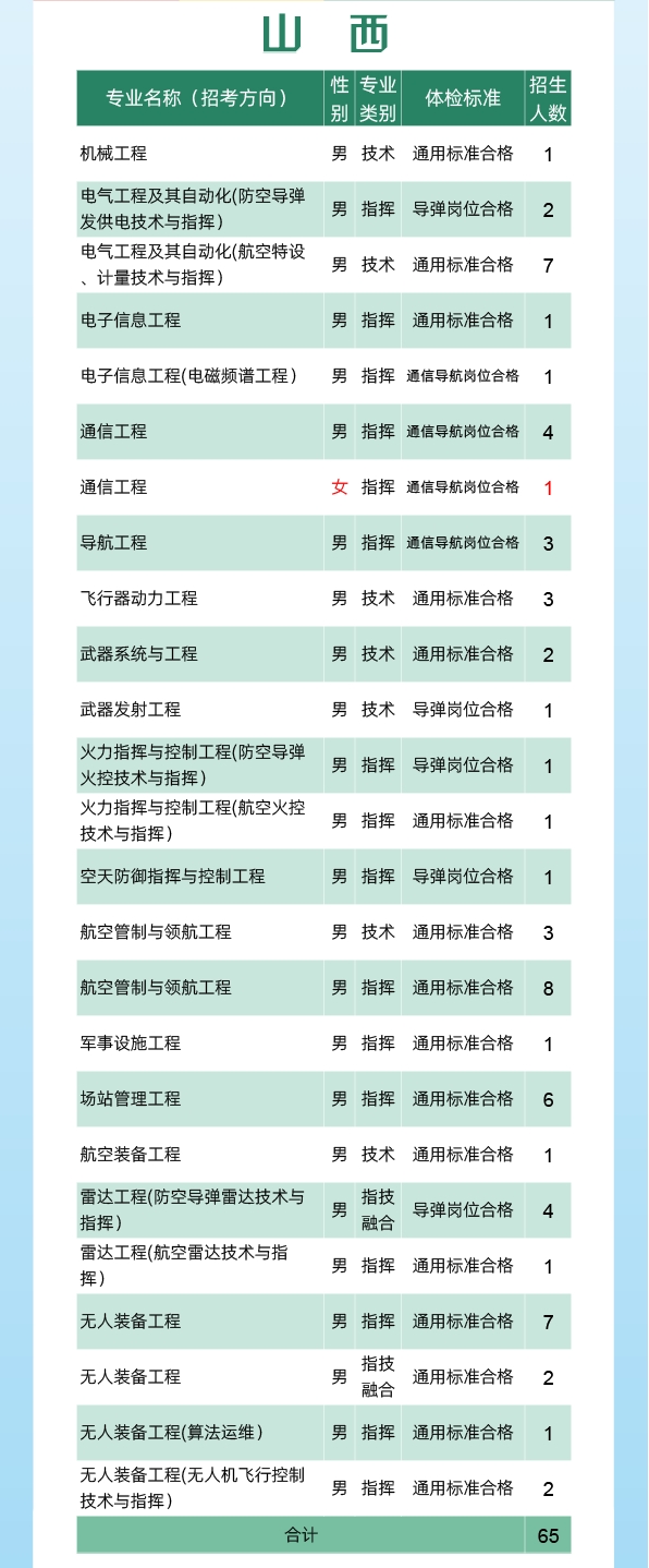 2024空军工程大学全国各省招生计划 各专业招生人数