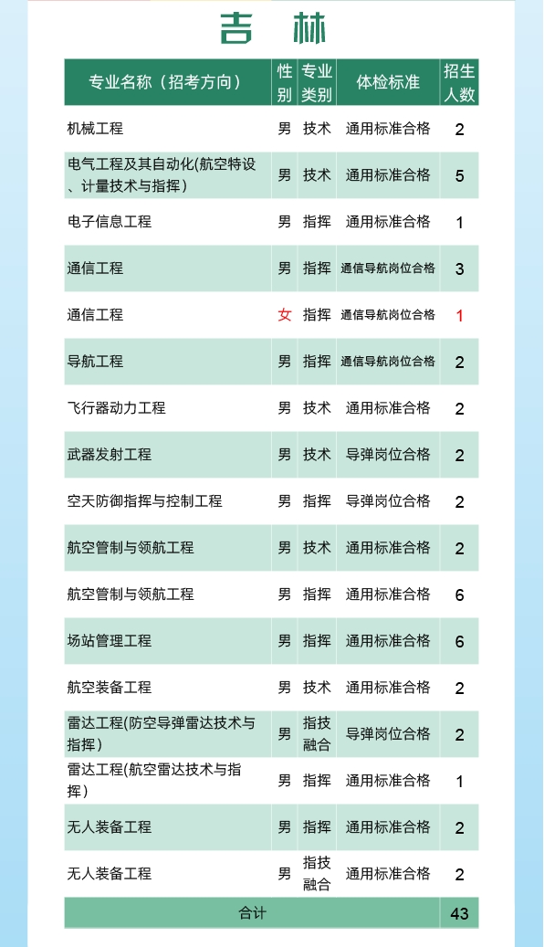 2024空军工程大学全国各省招生计划 各专业招生人数