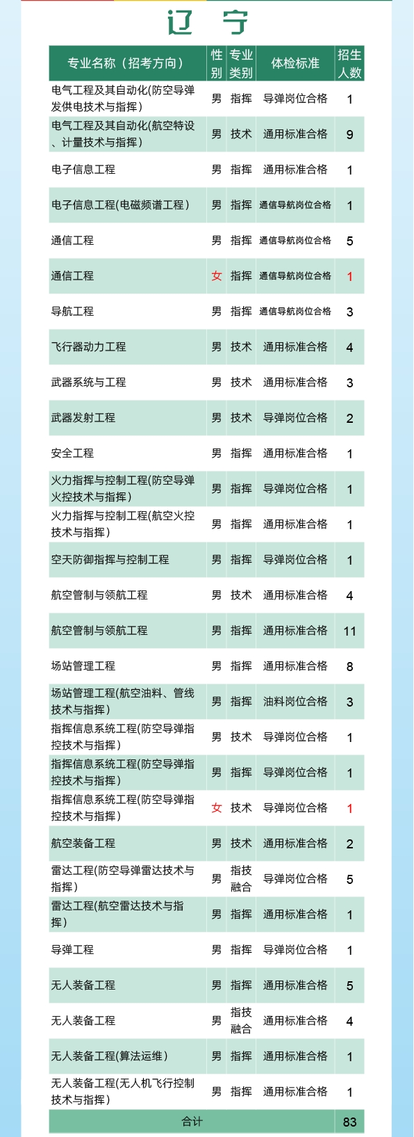 2024空军工程大学全国各省招生计划 各专业招生人数