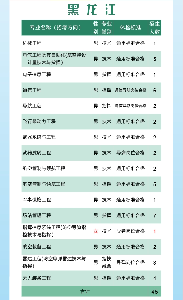 2024空军工程大学全国各省招生计划 各专业招生人数