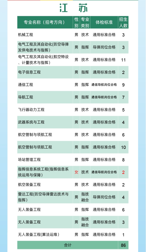 2024空军工程大学全国各省招生计划 各专业招生人数