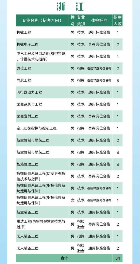 2024空军工程大学全国各省招生计划 各专业招生人数