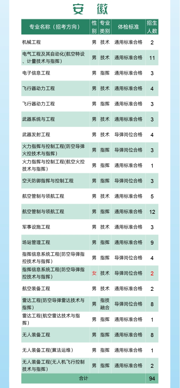 2024空军工程大学全国各省招生计划 各专业招生人数