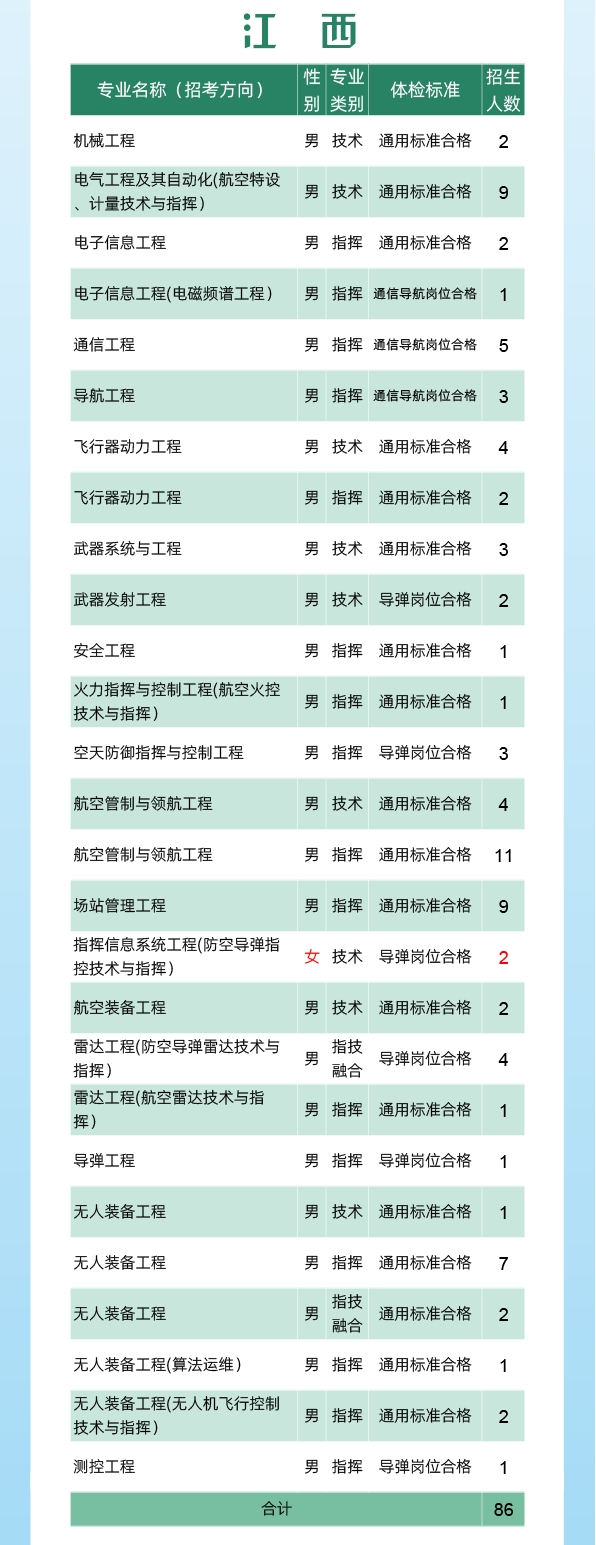 2024空军工程大学全国各省招生计划 各专业招生人数