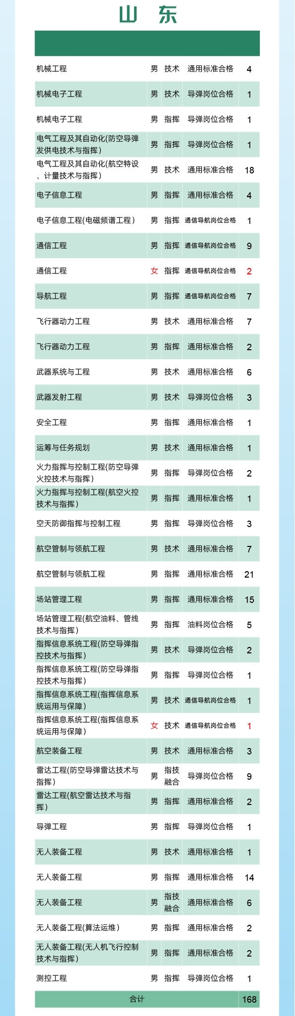 2024空军工程大学全国各省招生计划 各专业招生人数