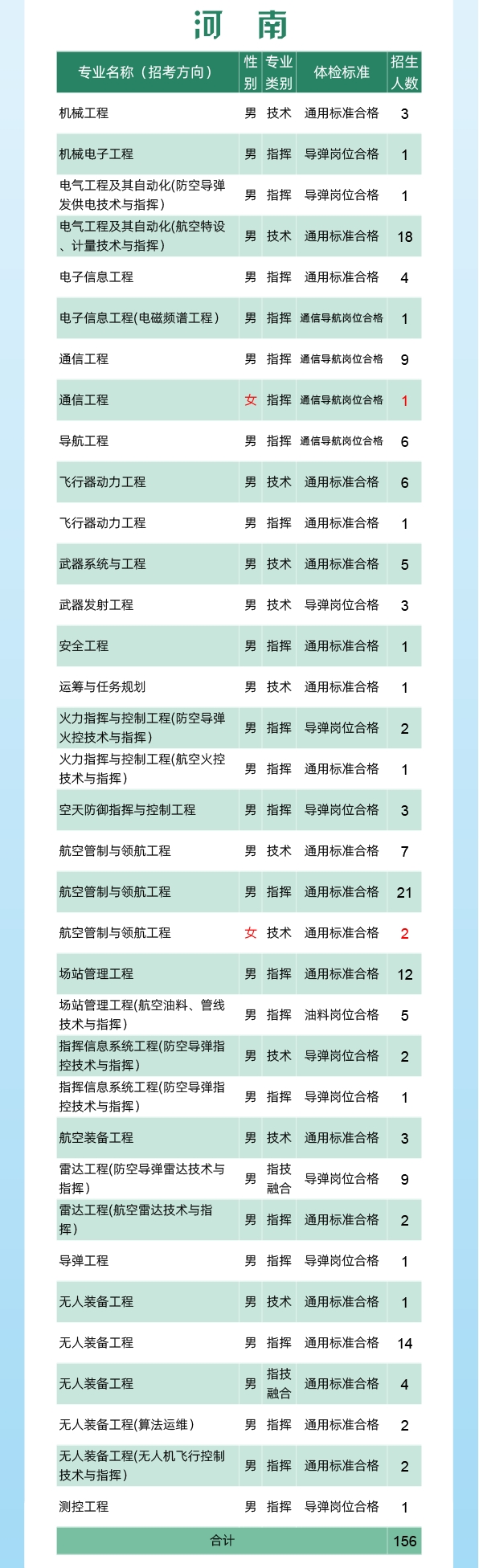 2024空军工程大学全国各省招生计划 各专业招生人数