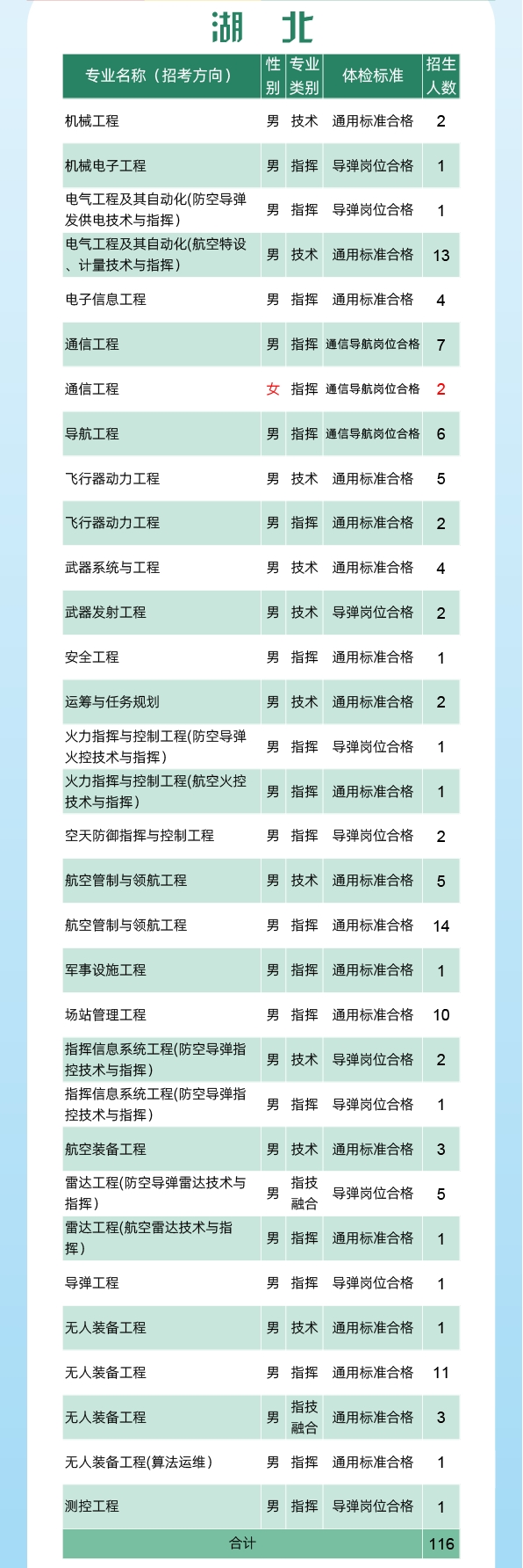 2024空军工程大学全国各省招生计划 各专业招生人数