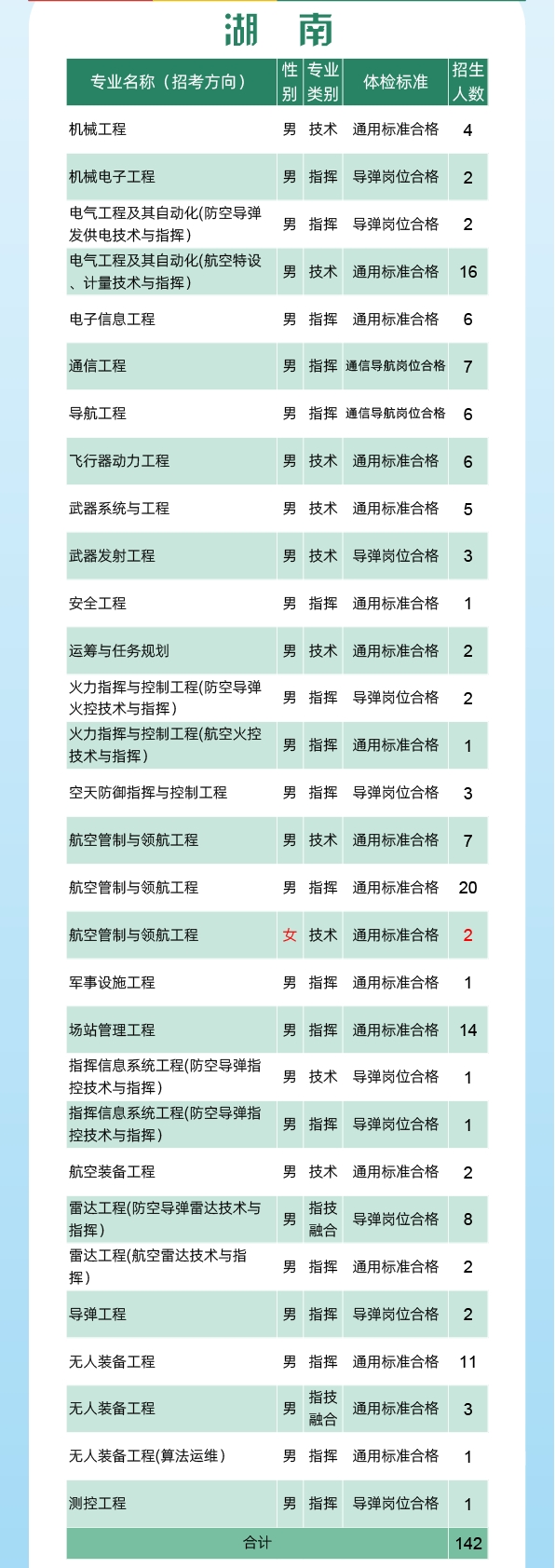 2024空军工程大学全国各省招生计划 各专业招生人数