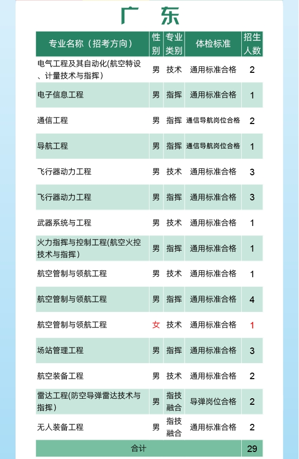 2024空军工程大学全国各省招生计划 各专业招生人数