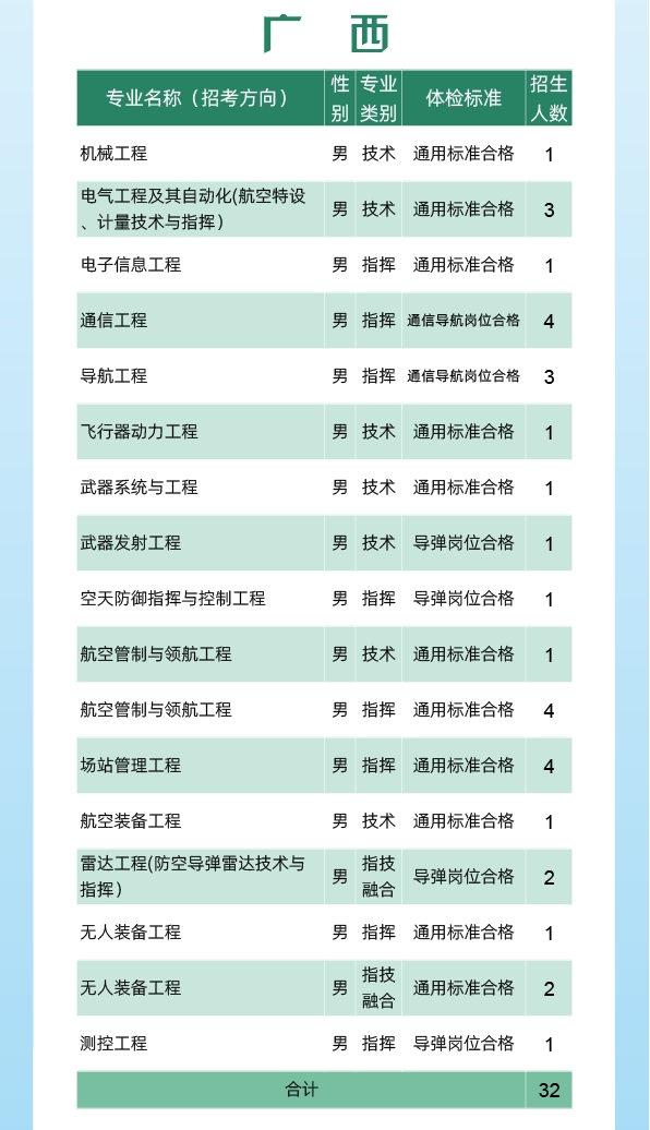 2024空军工程大学全国各省招生计划 各专业招生人数