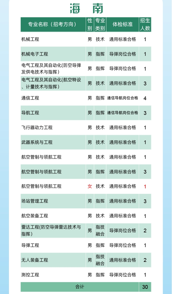 2024空军工程大学全国各省招生计划 各专业招生人数