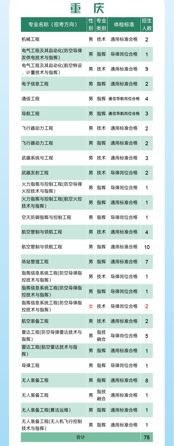 2024空军工程大学全国各省招生计划 各专业招生人数