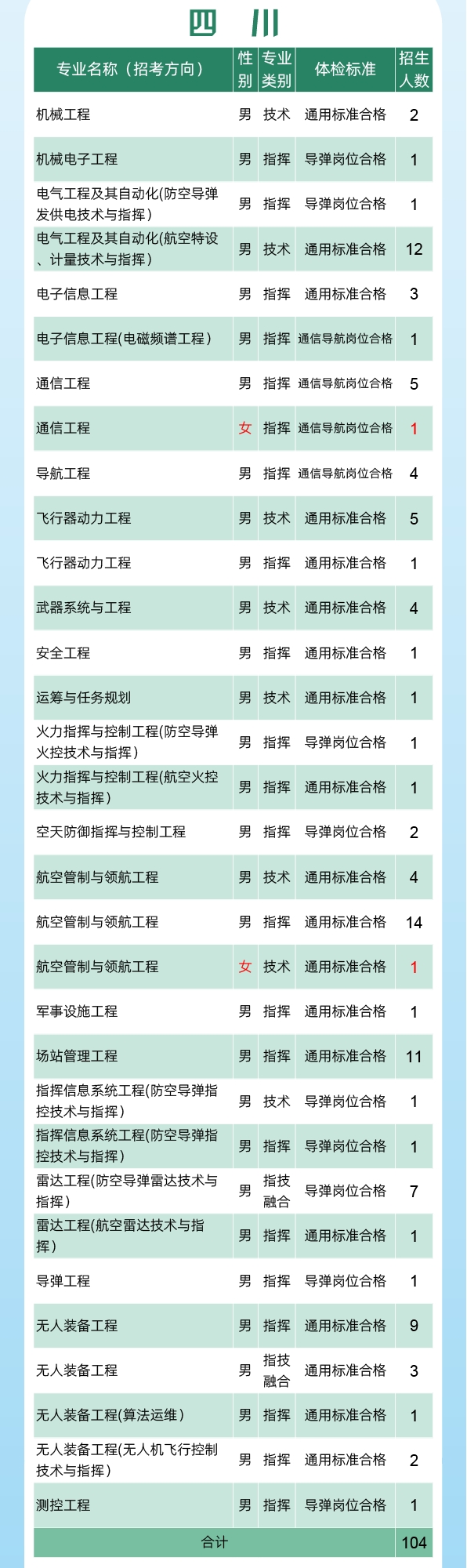 2024空军工程大学全国各省招生计划 各专业招生人数