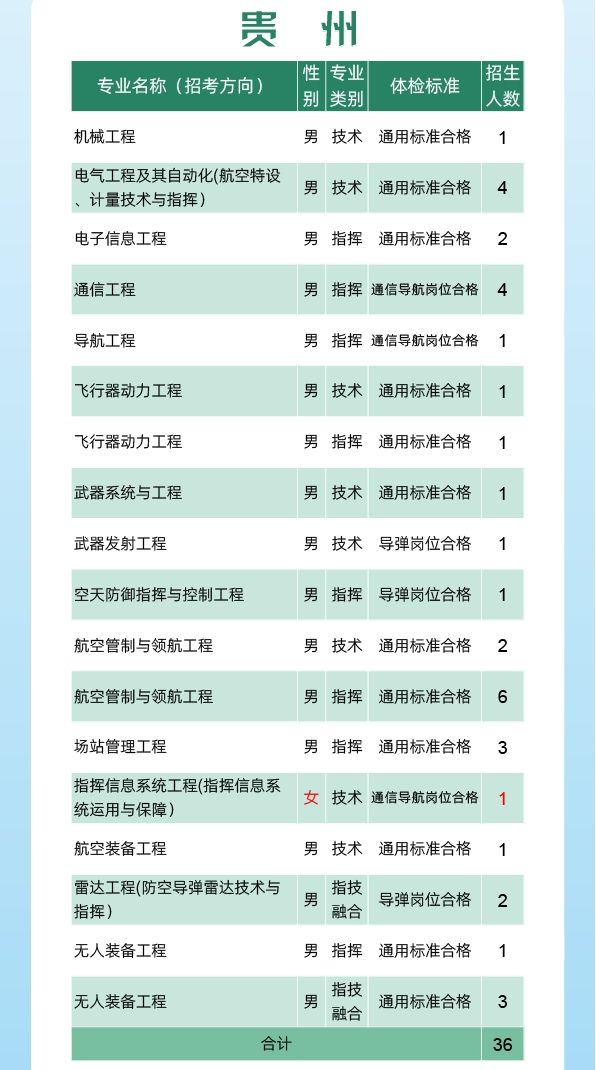 2024空军工程大学全国各省招生计划 各专业招生人数