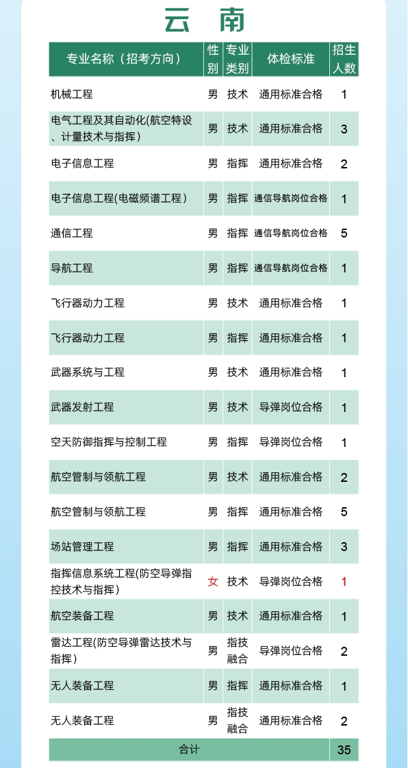 2024空军工程大学全国各省招生计划 各专业招生人数