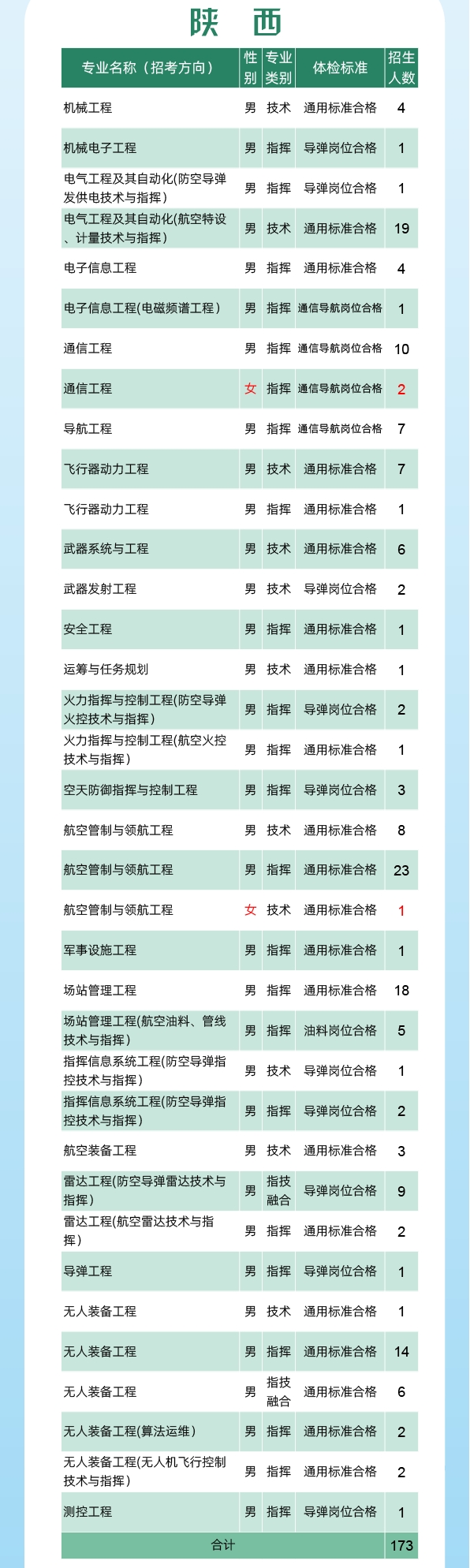 2024空军工程大学全国各省招生计划 各专业招生人数