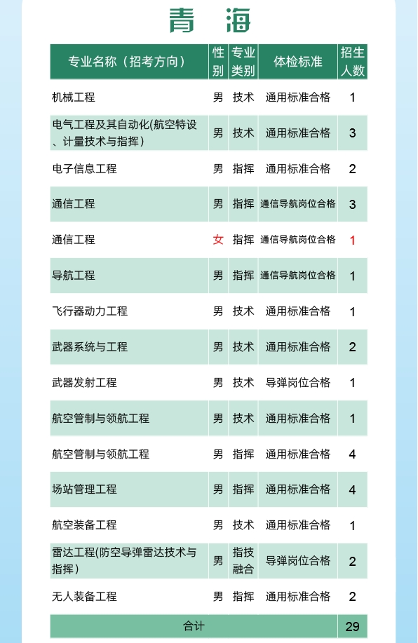 2024空军工程大学全国各省招生计划 各专业招生人数