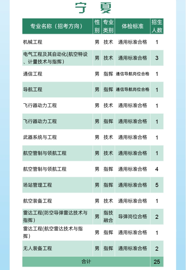 2024空军工程大学全国各省招生计划 各专业招生人数