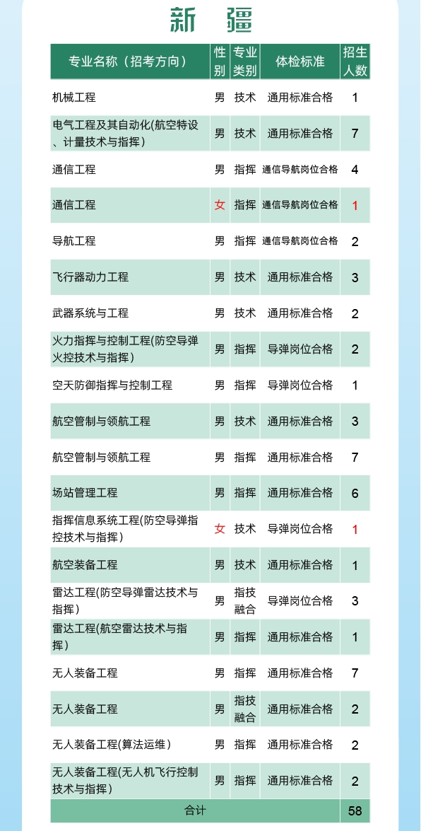 2024空军工程大学全国各省招生计划 各专业招生人数