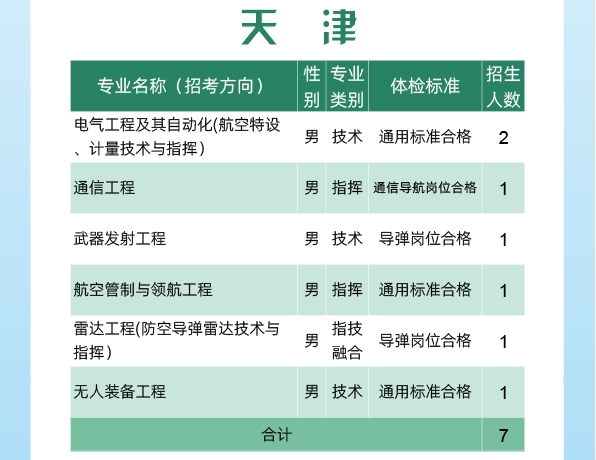 2024空军工程大学全国各省招生计划 各专业招生人数