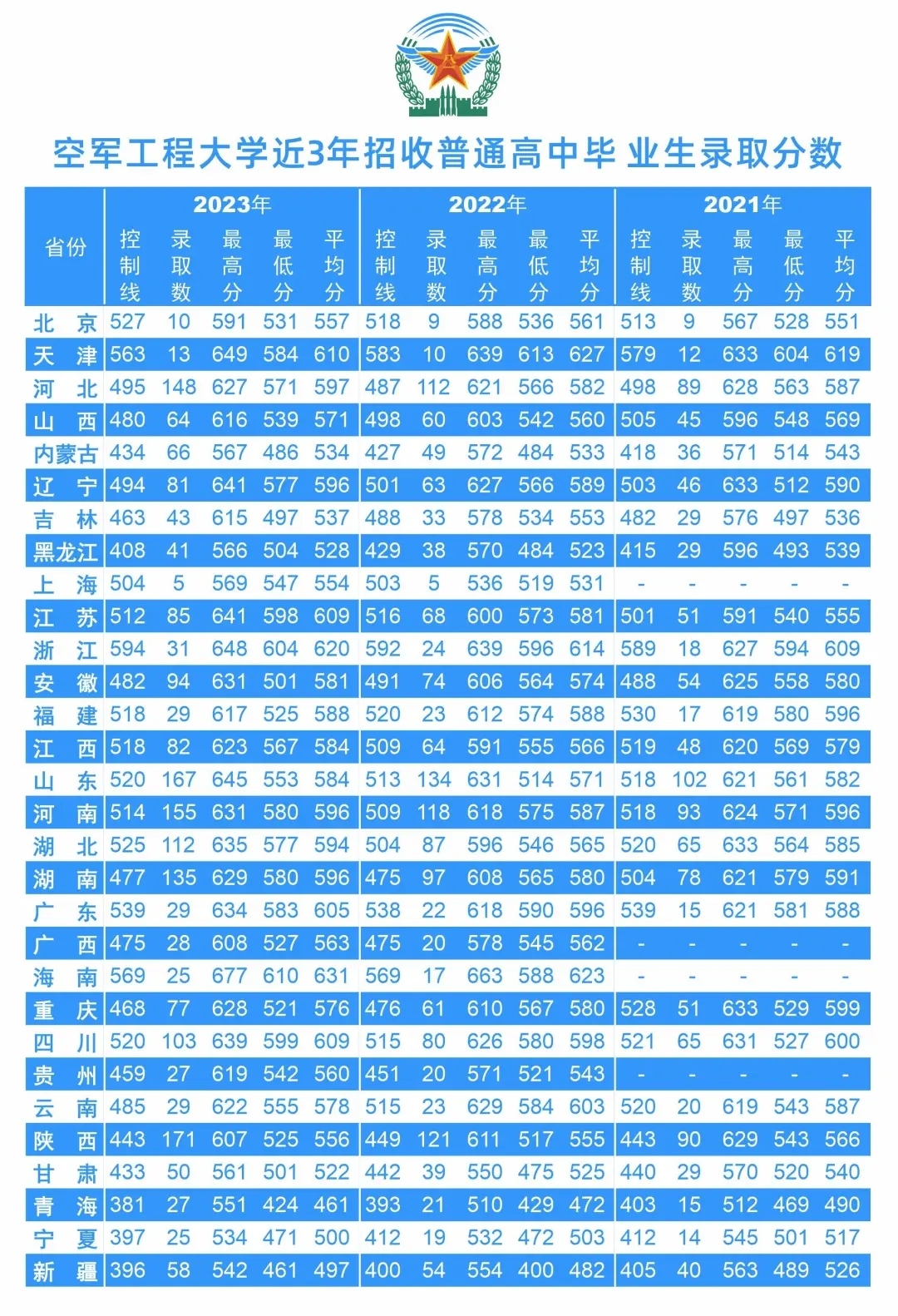 2024空军工程大学各省招生分数线 历年录取最低分