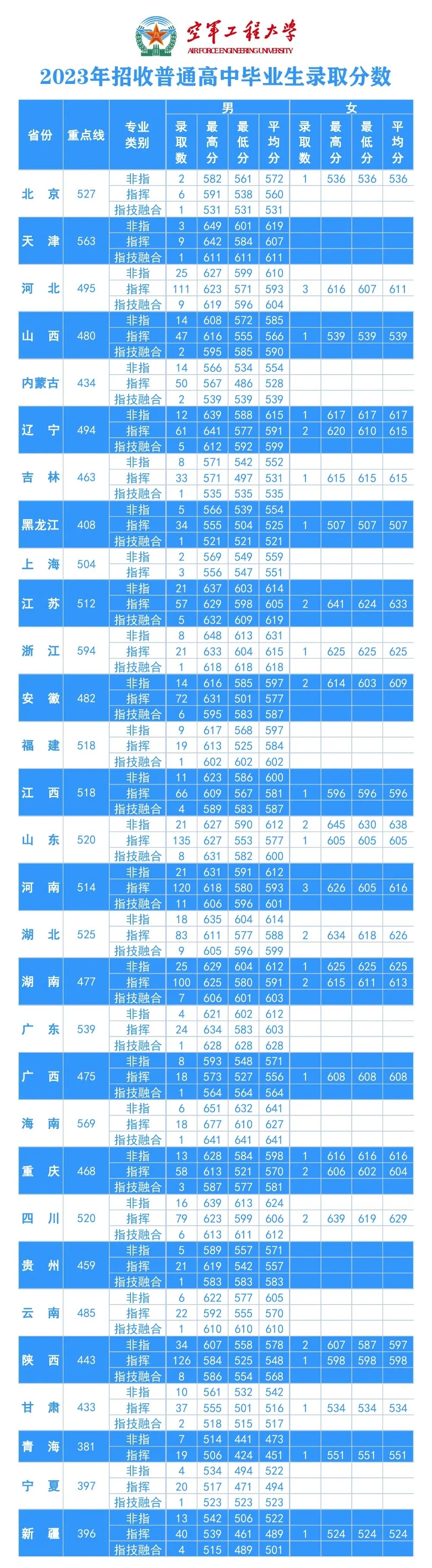 2024空军工程大学各省招生分数线 历年录取最低分