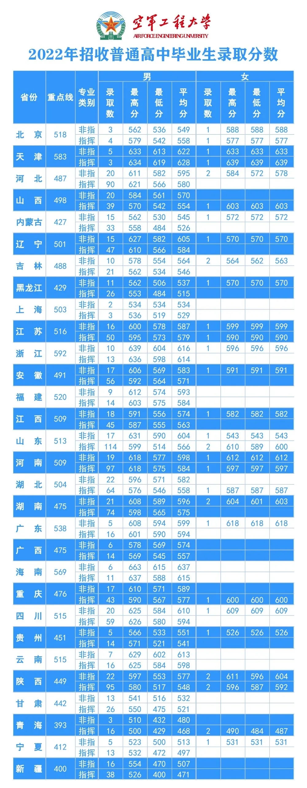 2024空军工程大学各省招生分数线 历年录取最低分