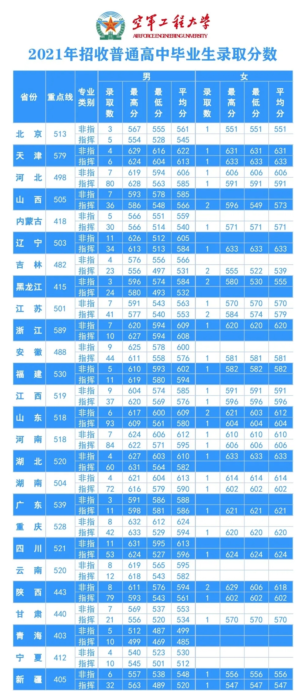 2024空军工程大学各省招生分数线 历年录取最低分