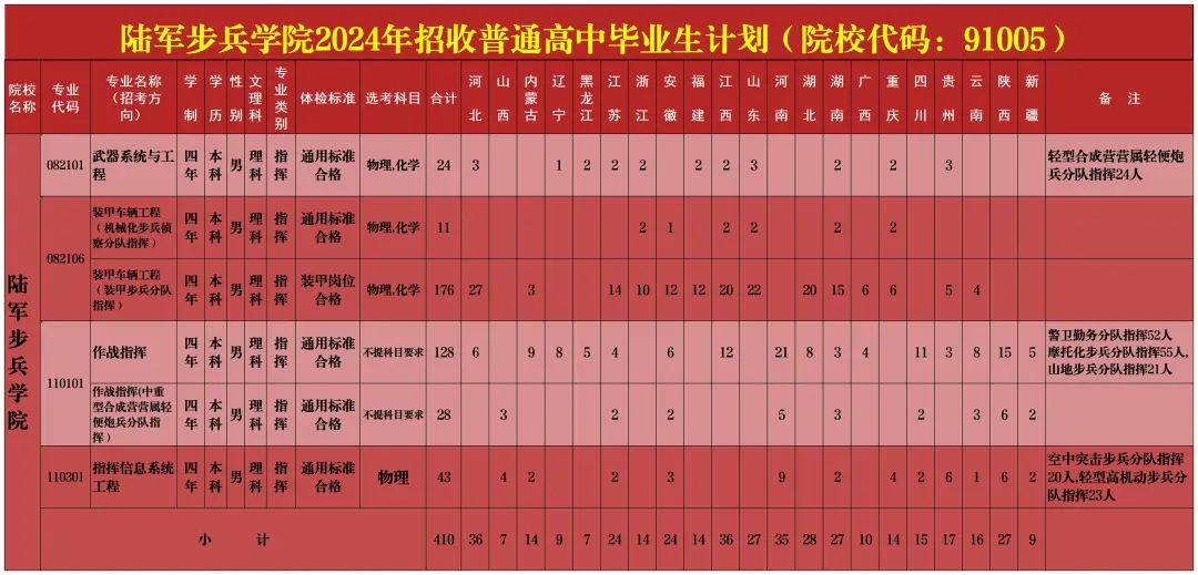 2024陸軍步兵學(xué)院全國(guó)各省招生計(jì)劃 各專業(yè)招生人數(shù)