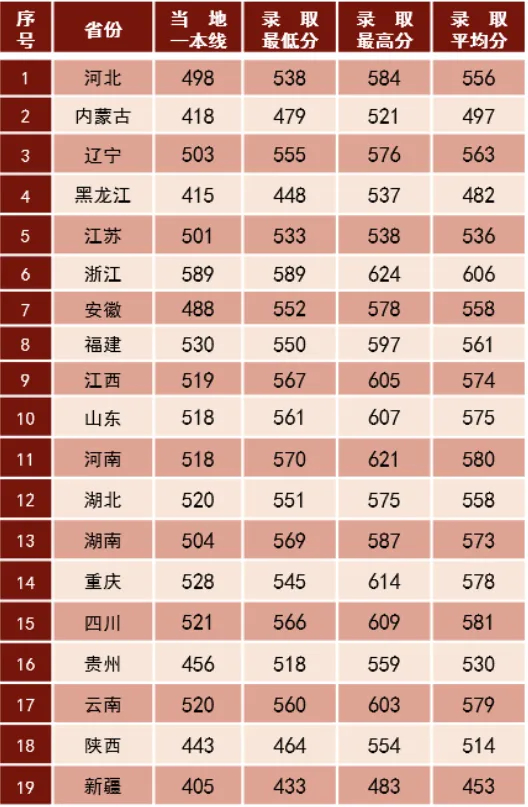 2024陆军步兵学院各省招生分数线 历年录取最低分