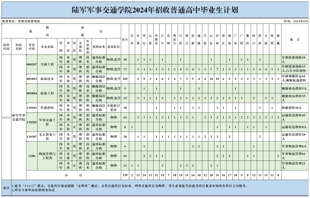 2024陆军军事交通学院全国各省招生计划 各专业招生人数