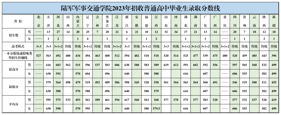 2024陆军军事交通学院各省招生分数线 历年录取最低分