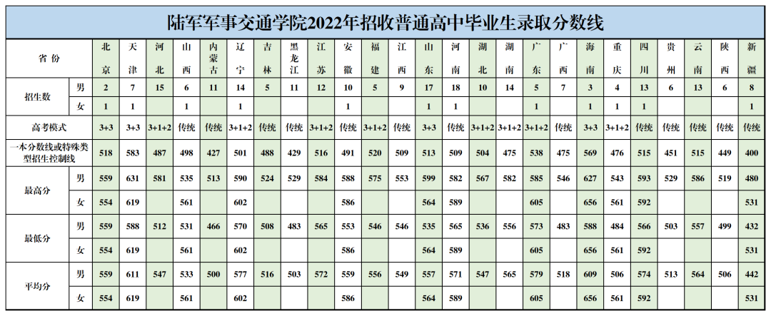 2024陆军军事交通学院各省招生分数线 历年录取最低分