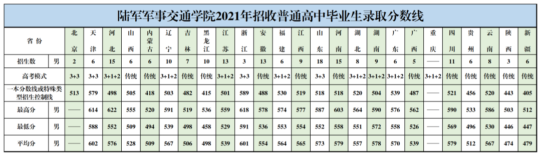 2024陆军军事交通学院各省招生分数线 历年录取最低分