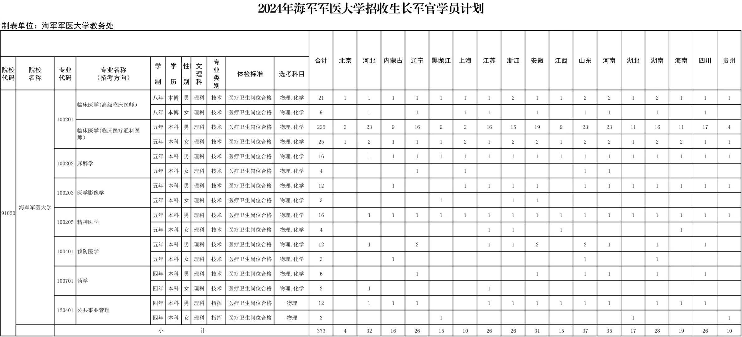 2024海军军医大学全国各省招生计划 各专业招生人数