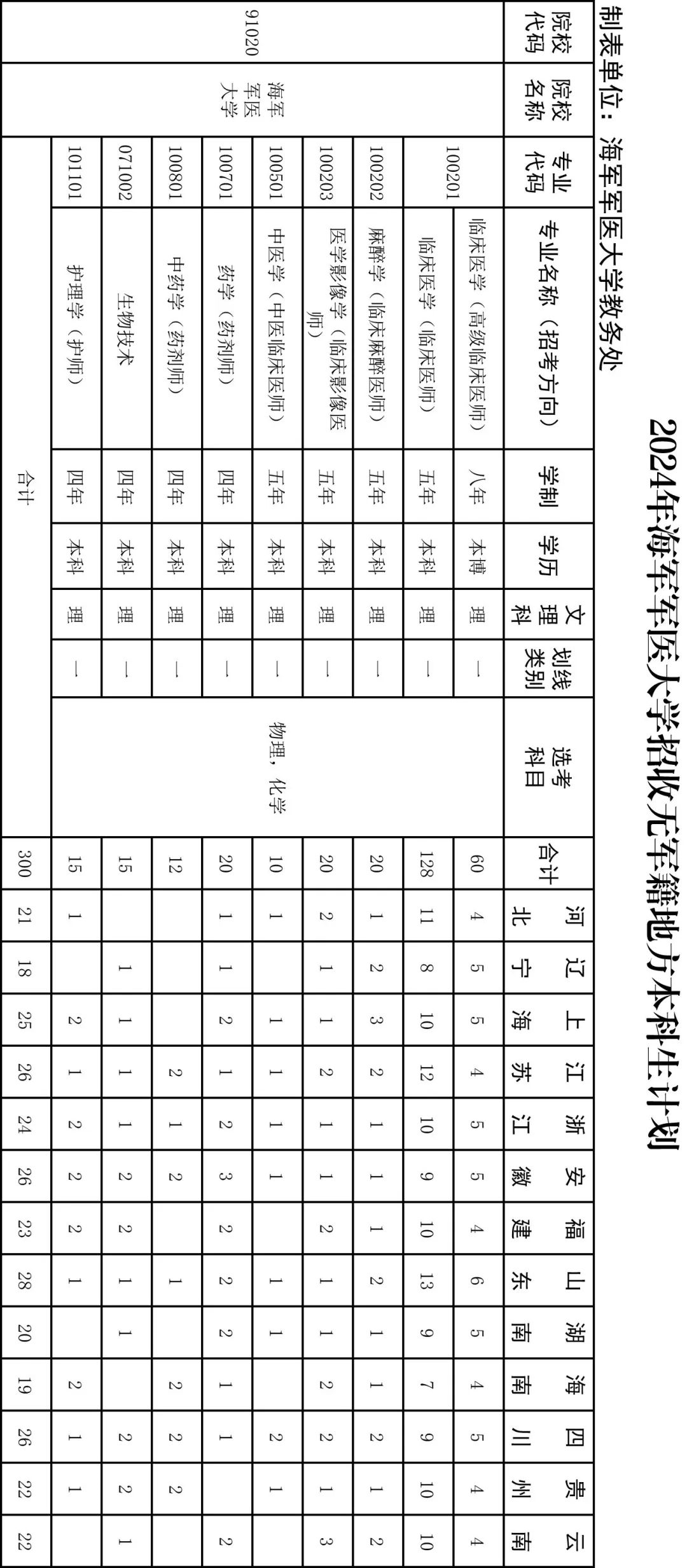 2024海军军医大学全国各省招生计划 各专业招生人数