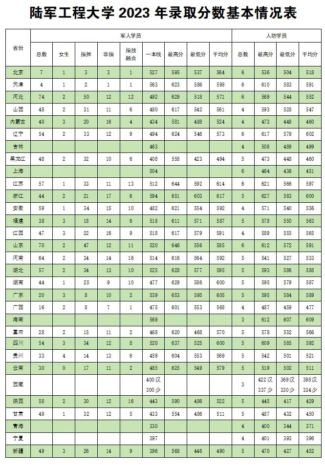 2024陆军工程大学各省招生分数线 历年录取最低分