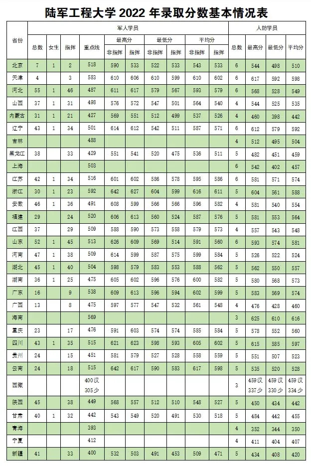 2024陆军工程大学各省招生分数线 历年录取最低分