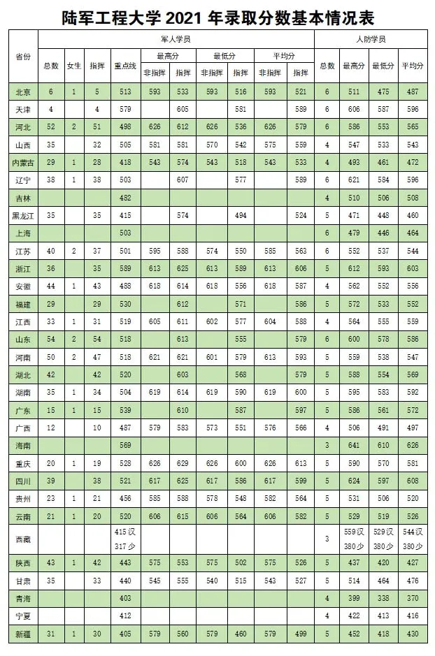 2024陆军工程大学各省招生分数线 历年录取最低分