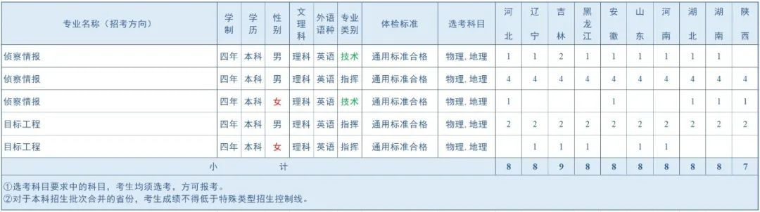 2024空军航空大学全国各省招生计划 各专业招生人数