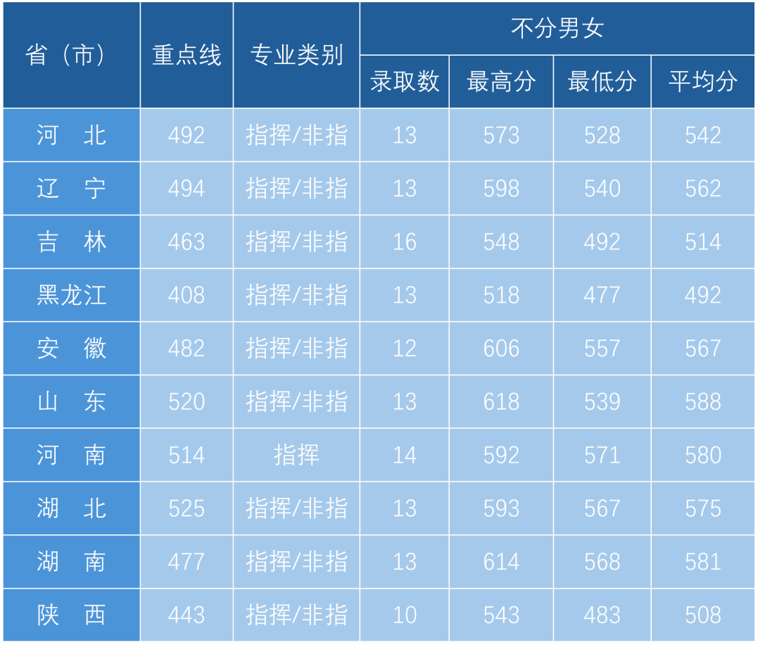 2024空军航空大学各省招生分数线 历年录取最低分