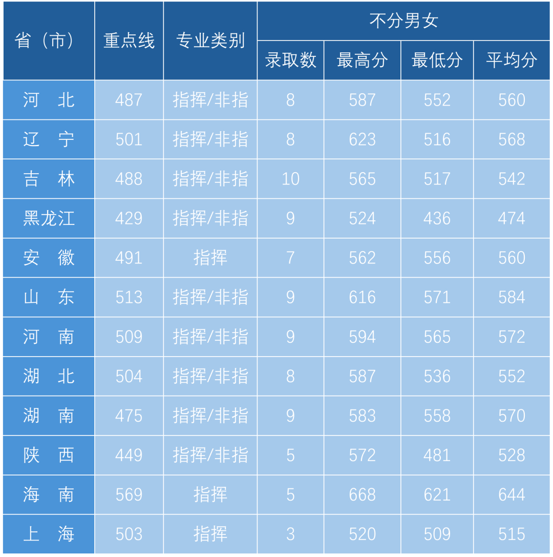 2024空军航空大学各省招生分数线 历年录取最低分