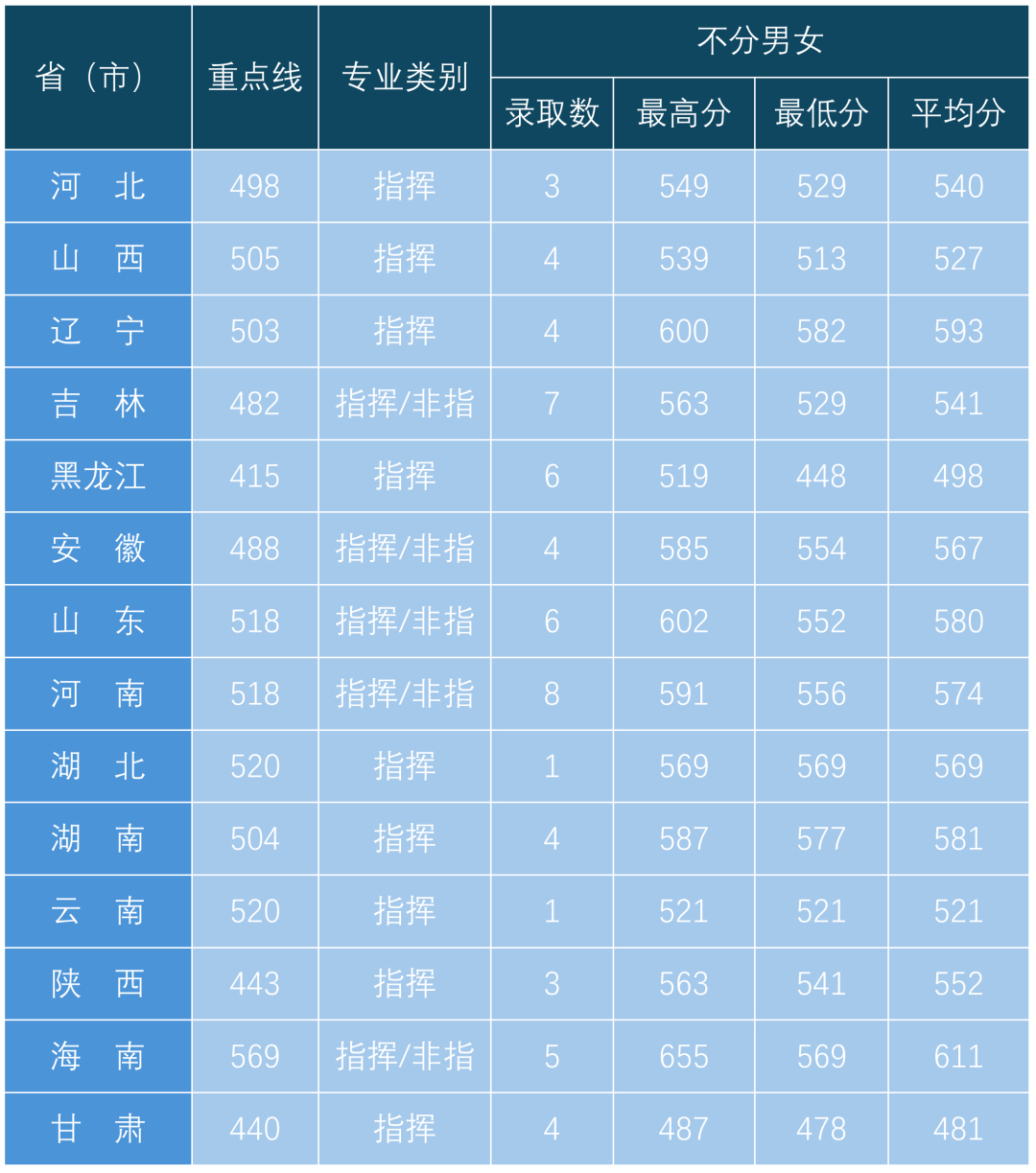 2024空军航空大学各省招生分数线 历年录取最低分