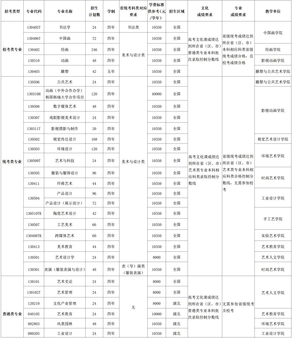 2024湖北美术学院各省招生计划及招生专业 具体招多少人