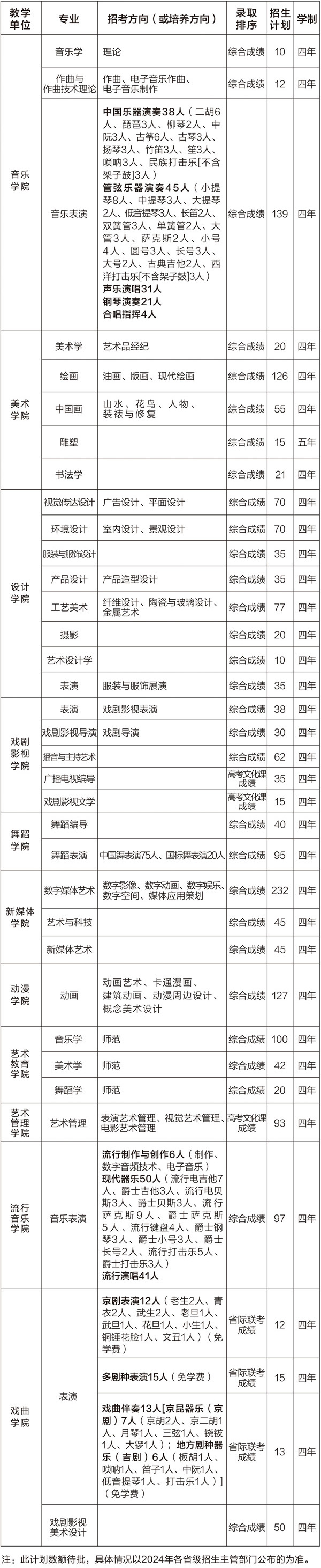 2024吉林艺术学院各省招生计划及招生专业 具体招多少人