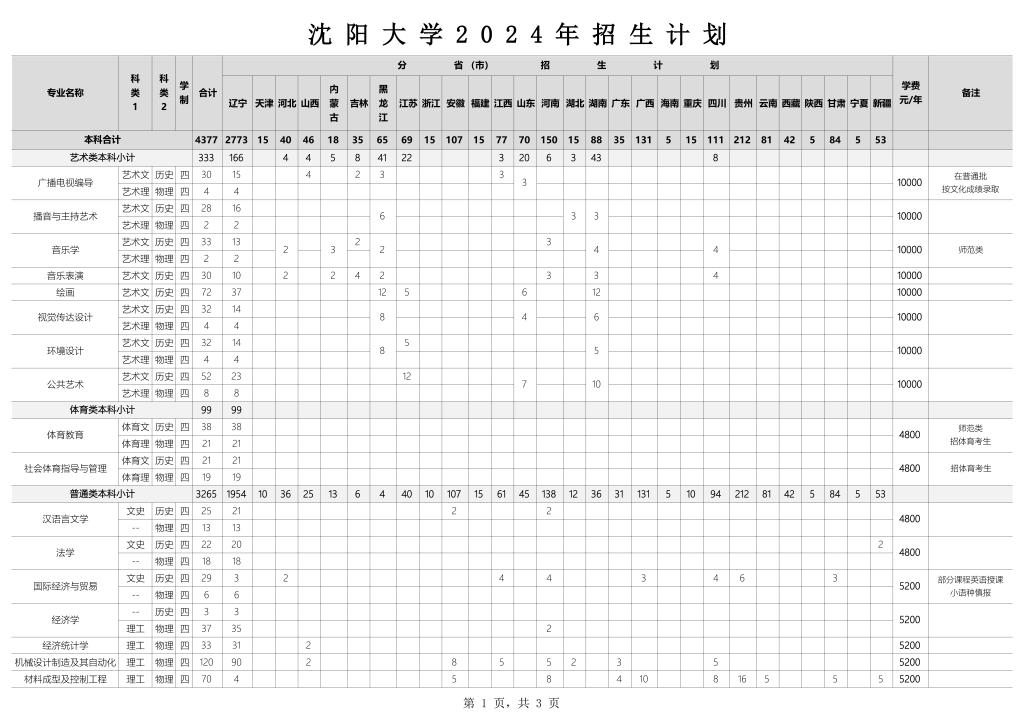 2024沈阳大学各省招生计划及招生专业 具体招多少人