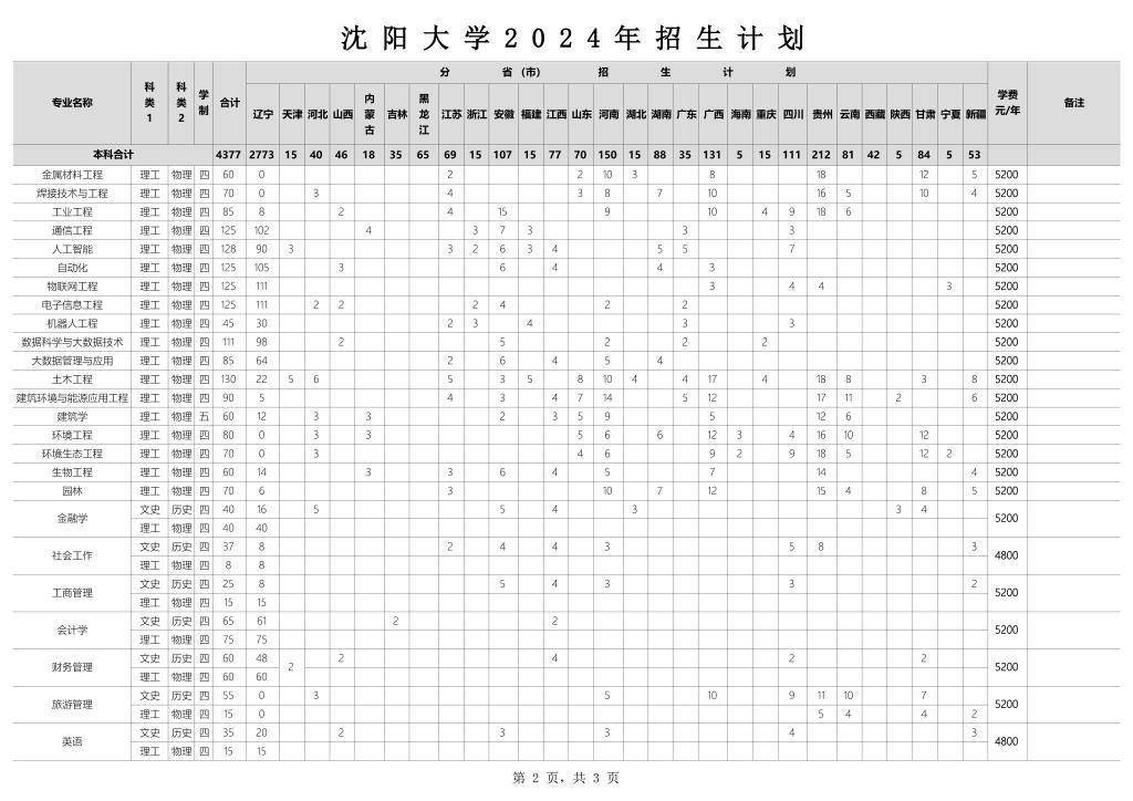 2024沈阳大学各省招生计划及招生专业 具体招多少人