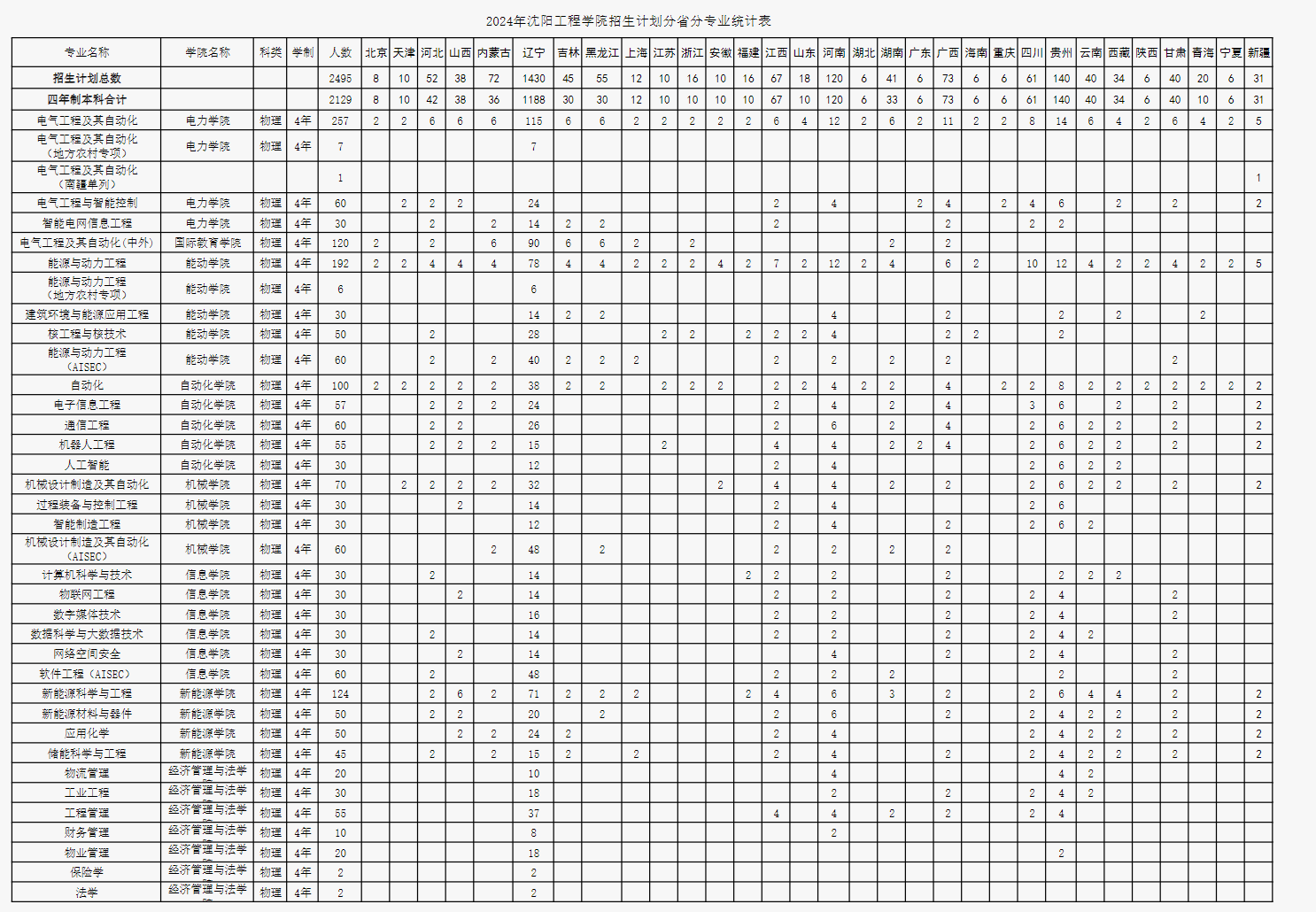 2024沈阳工程学院各省招生计划及招生专业 具体招多少人