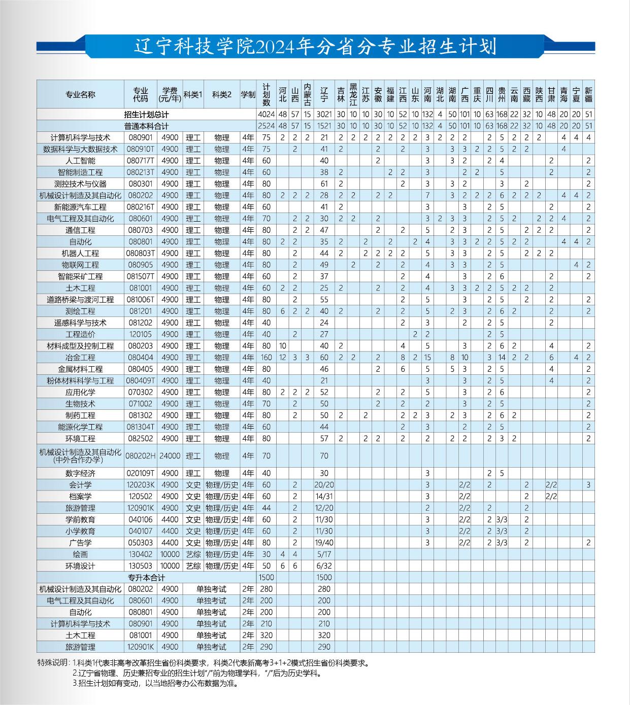2024遼寧科技學(xué)院各省招生計劃及招生專業(yè) 具體招多少人