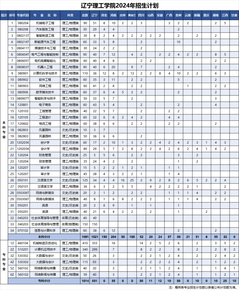 2024辽宁理工学院各省招生计划及招生专业 具体招多少人